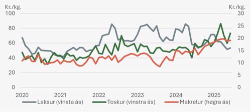 Diagram 1, Diagramelement